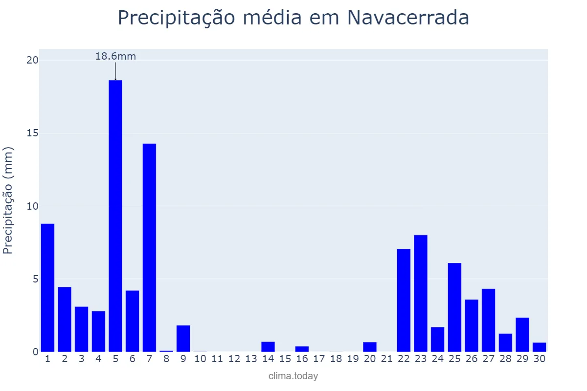 Precipitação em novembro em Navacerrada, Madrid, ES
