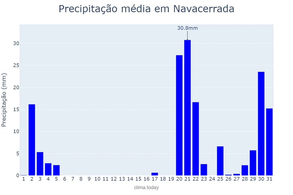 Precipitação em outubro em Navacerrada, Madrid, ES