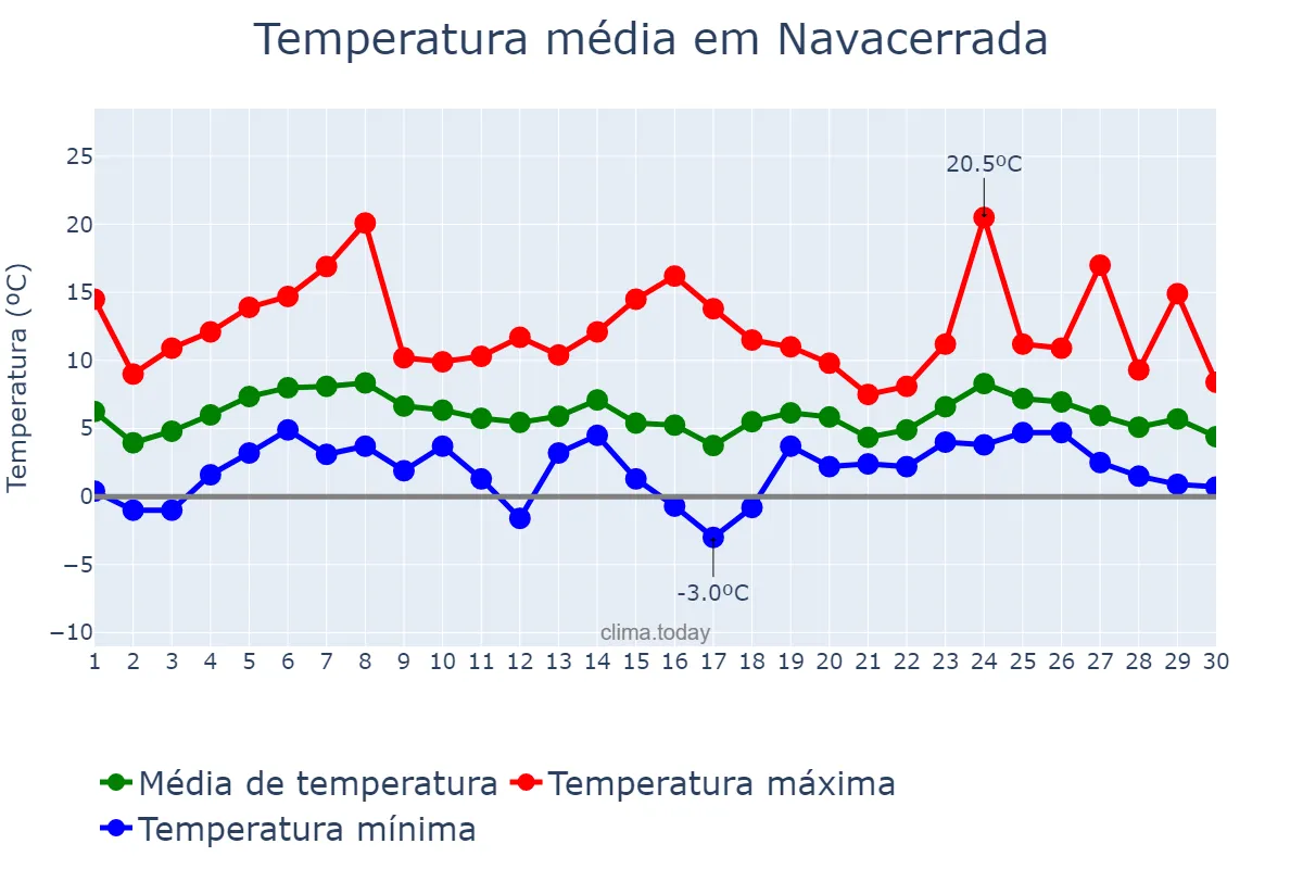 Temperatura em abril em Navacerrada, Madrid, ES