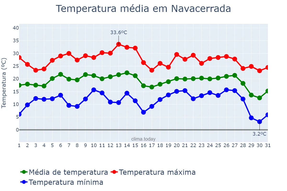 Temperatura em agosto em Navacerrada, Madrid, ES