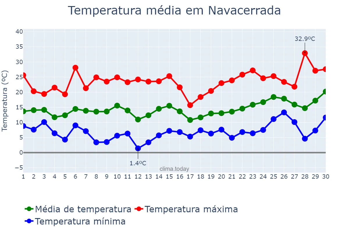 Temperatura em junho em Navacerrada, Madrid, ES