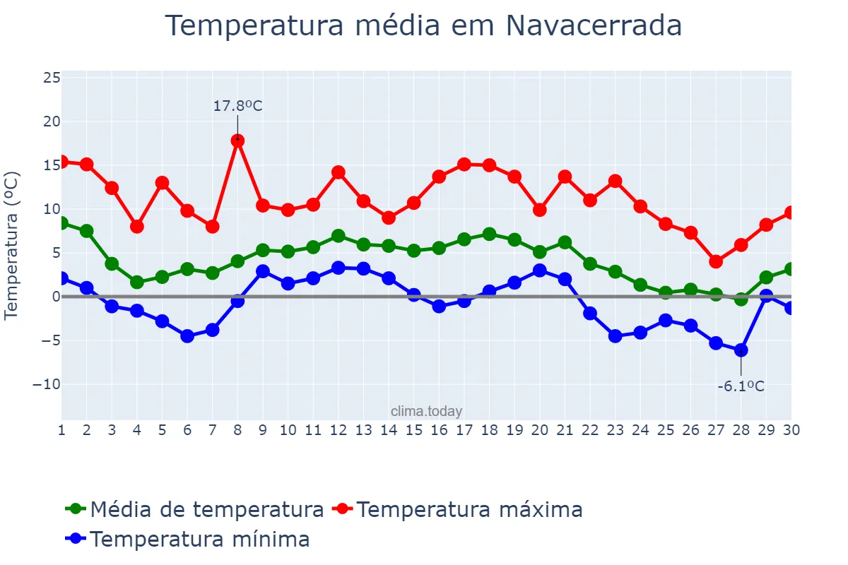 Temperatura em novembro em Navacerrada, Madrid, ES