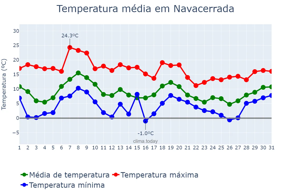 Temperatura em outubro em Navacerrada, Madrid, ES