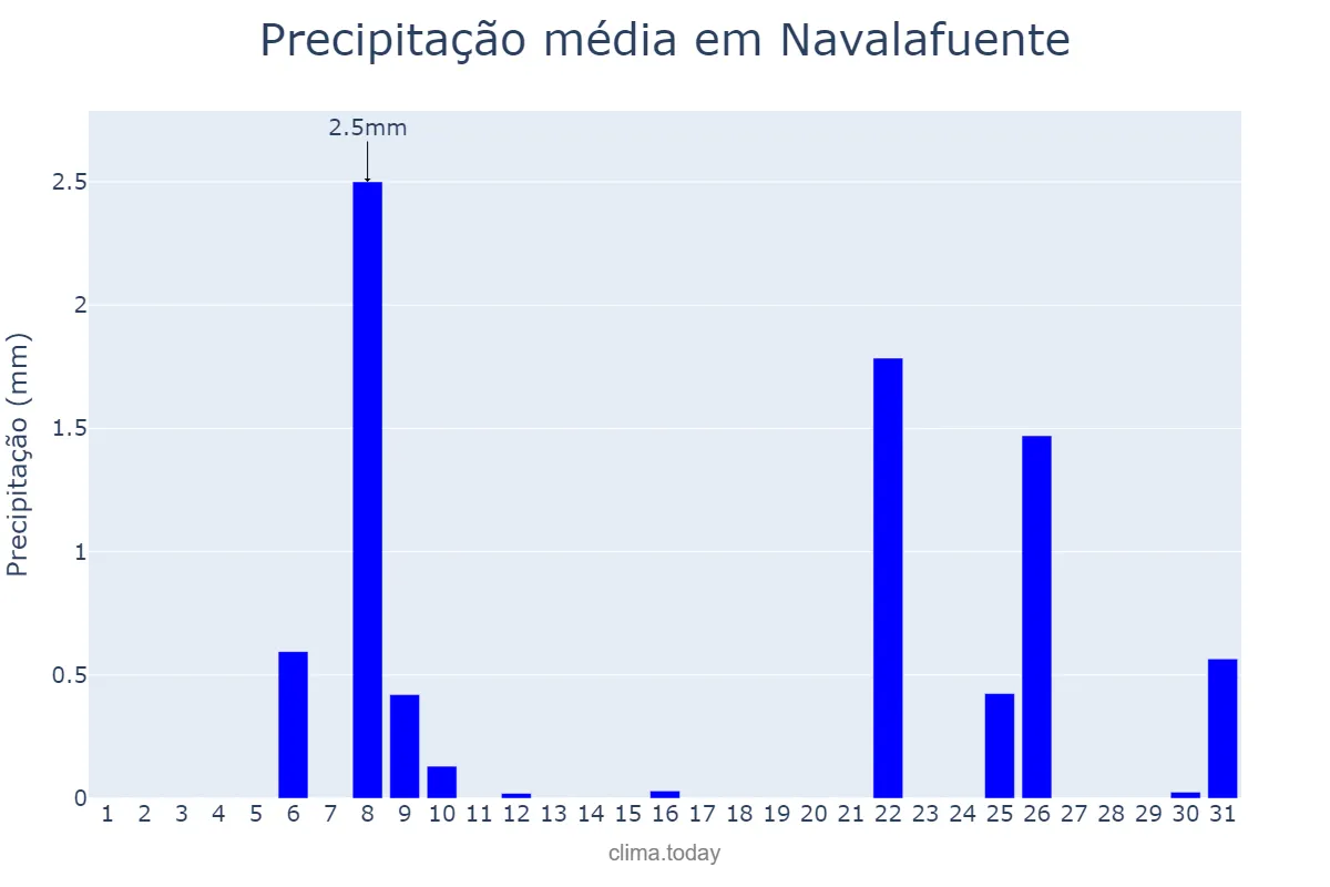 Precipitação em julho em Navalafuente, Madrid, ES