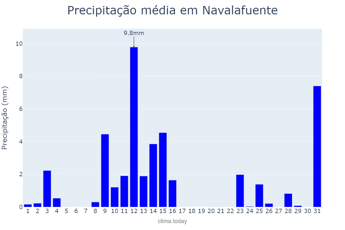 Precipitação em maio em Navalafuente, Madrid, ES