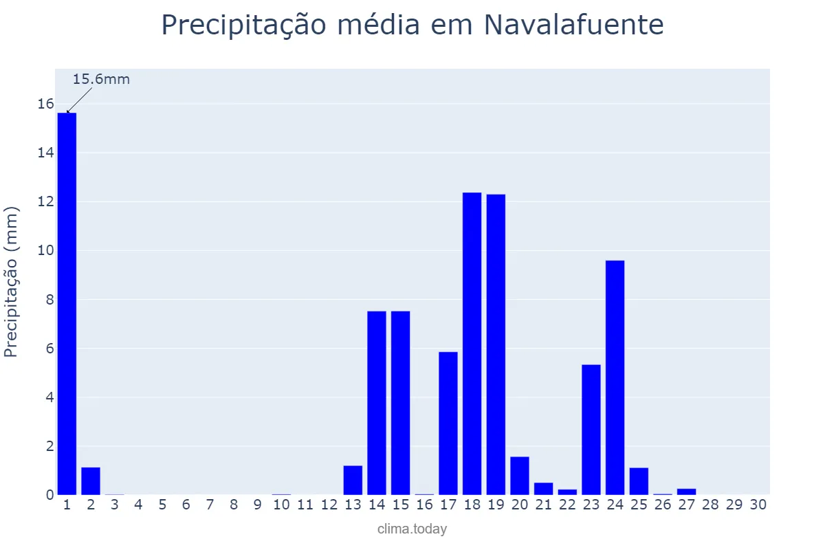 Precipitação em setembro em Navalafuente, Madrid, ES