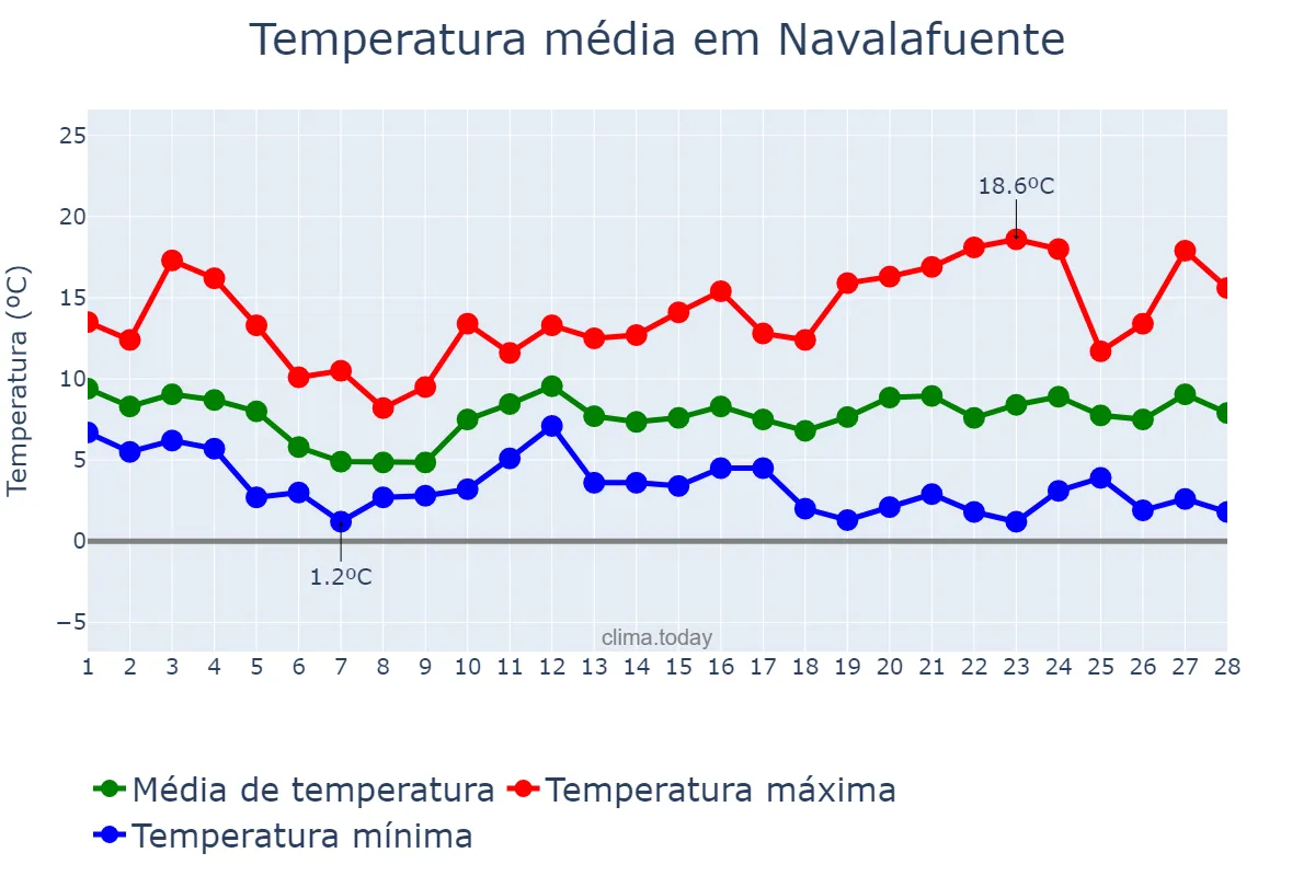 Temperatura em fevereiro em Navalafuente, Madrid, ES