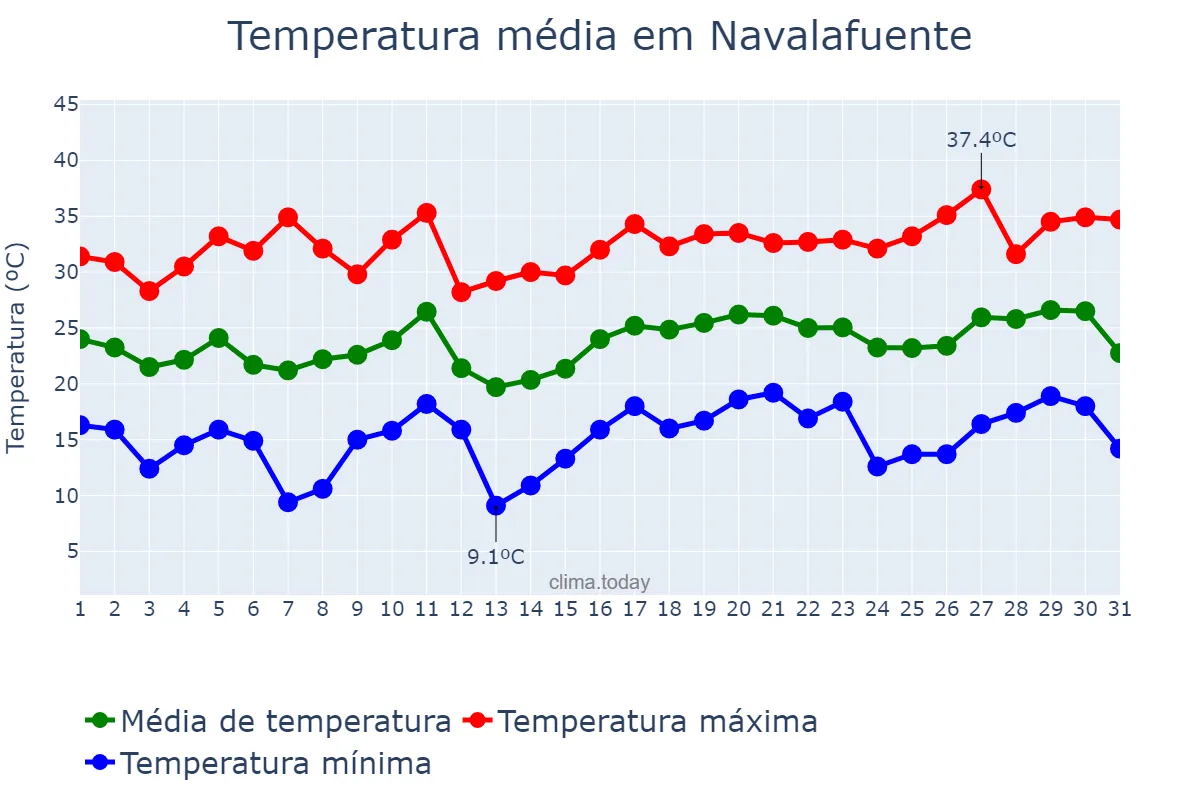 Temperatura em julho em Navalafuente, Madrid, ES