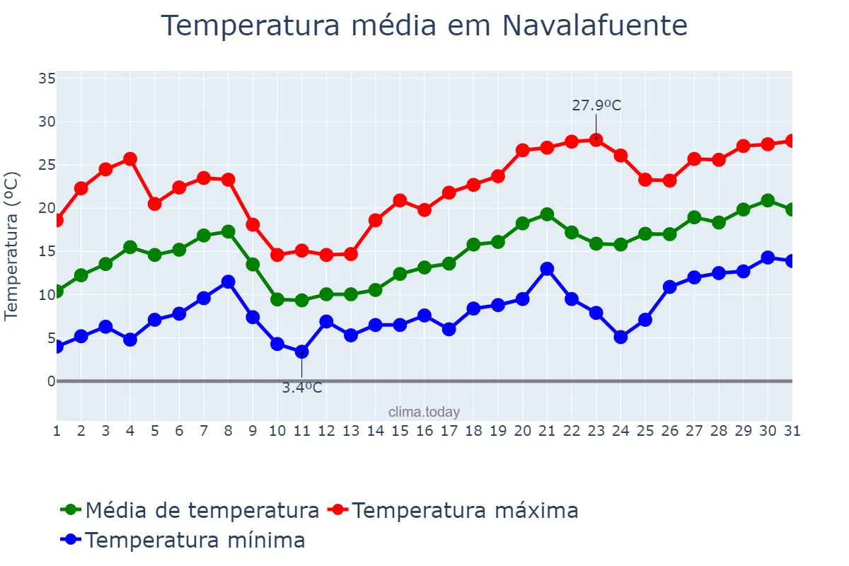 Temperatura em maio em Navalafuente, Madrid, ES