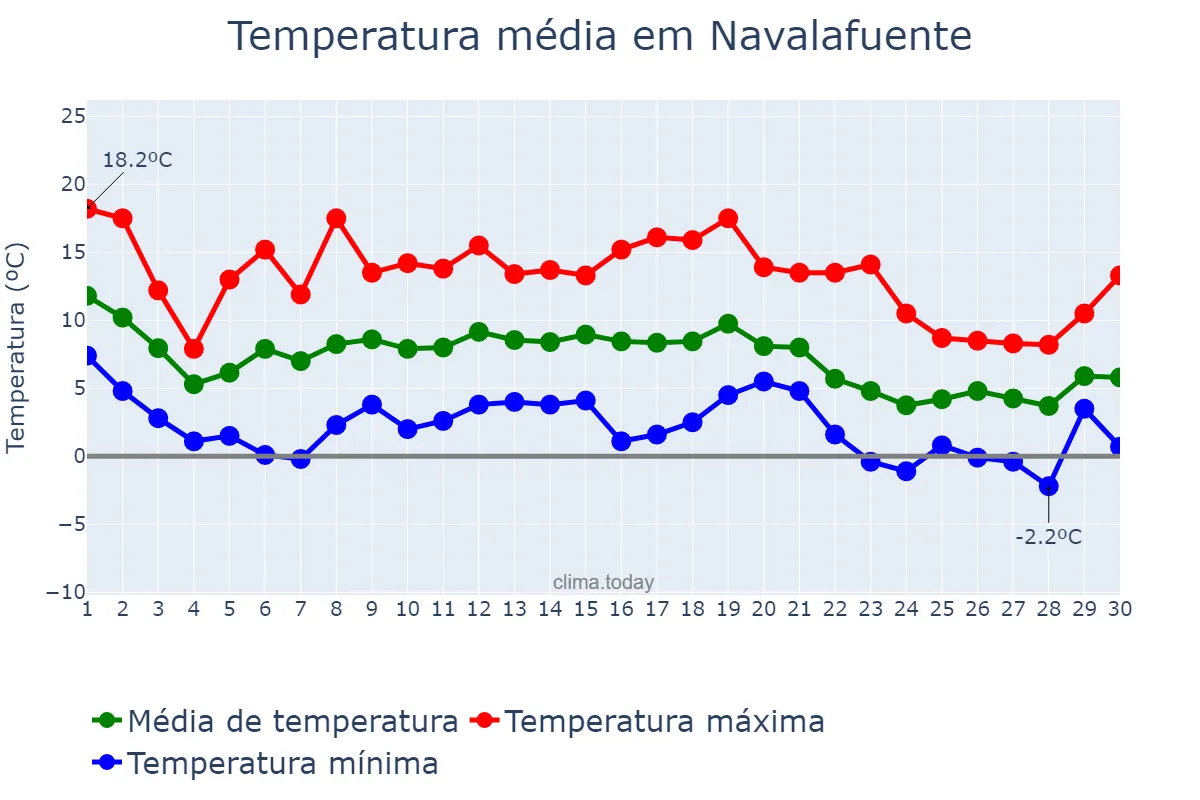 Temperatura em novembro em Navalafuente, Madrid, ES