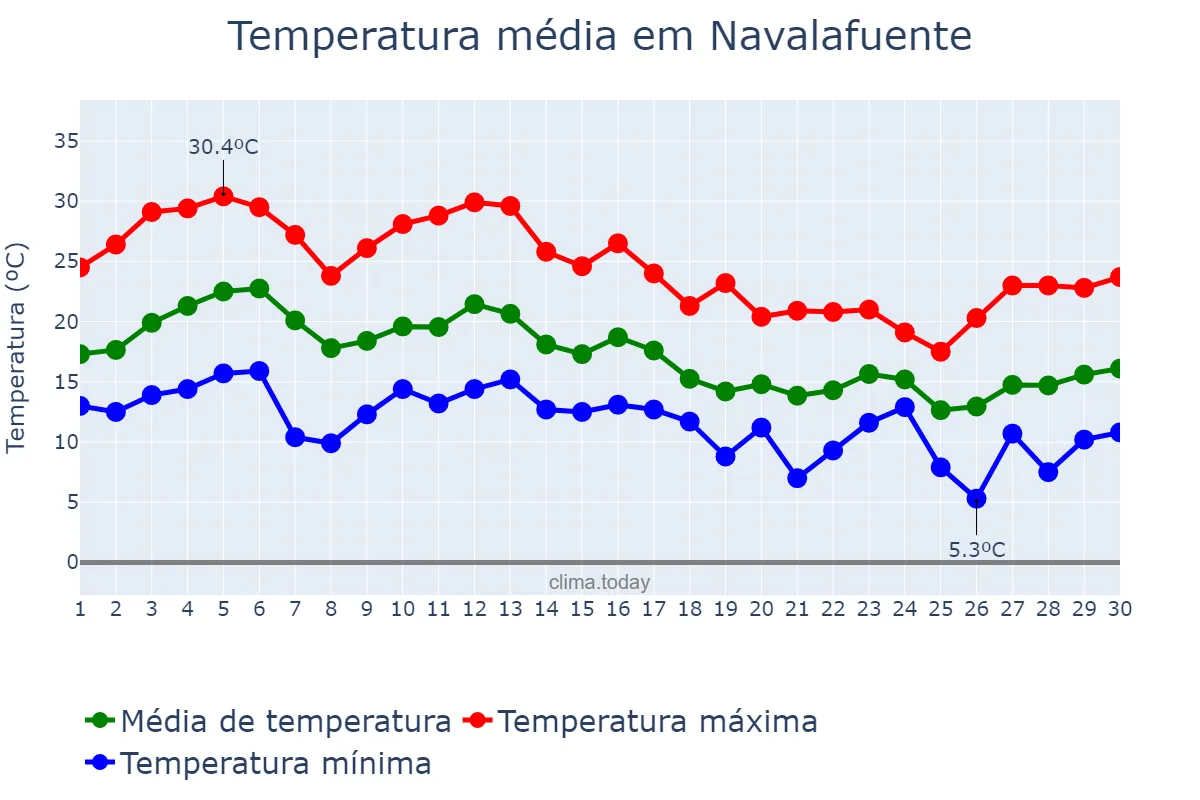 Temperatura em setembro em Navalafuente, Madrid, ES