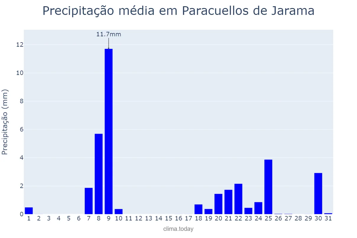 Precipitação em janeiro em Paracuellos de Jarama, Madrid, ES