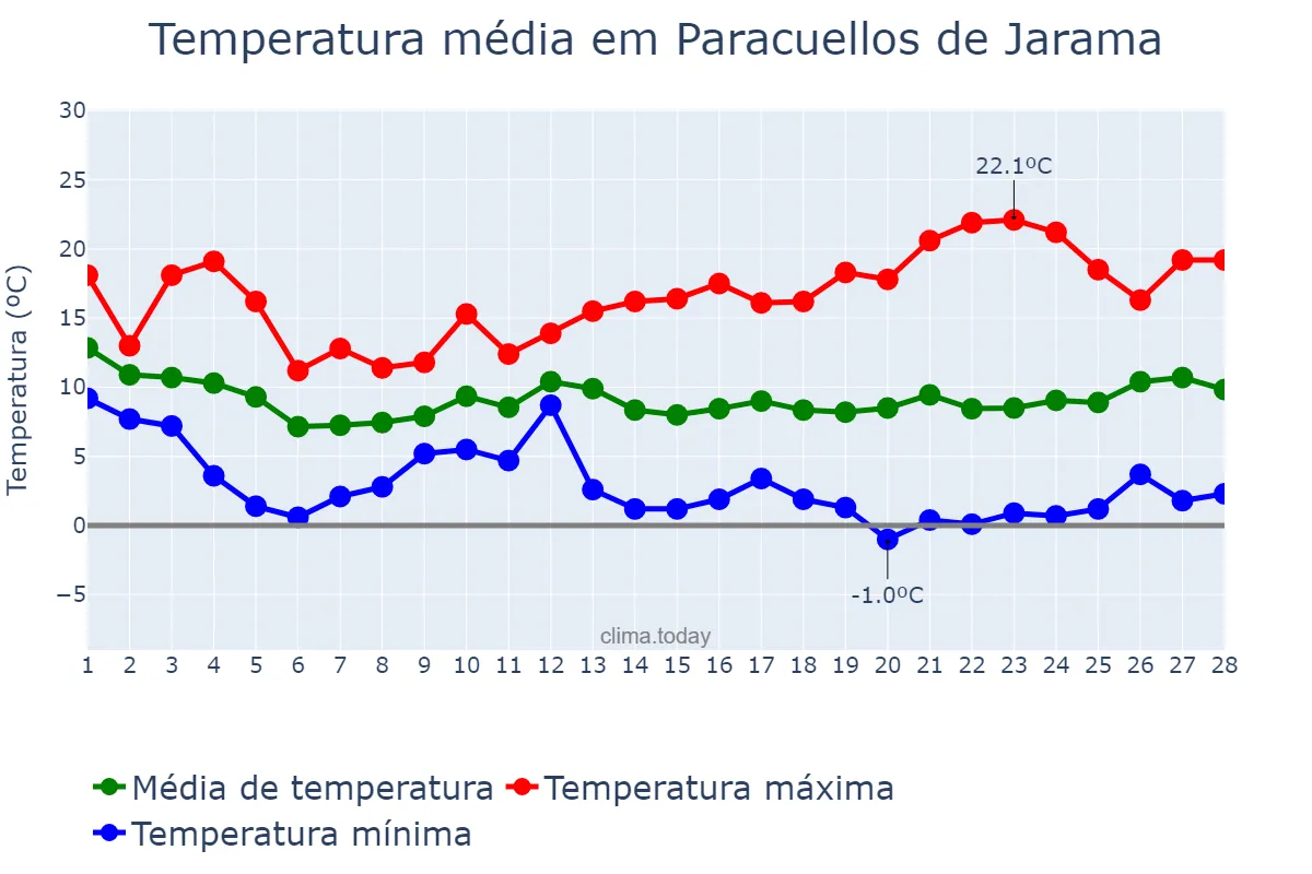 Temperatura em fevereiro em Paracuellos de Jarama, Madrid, ES