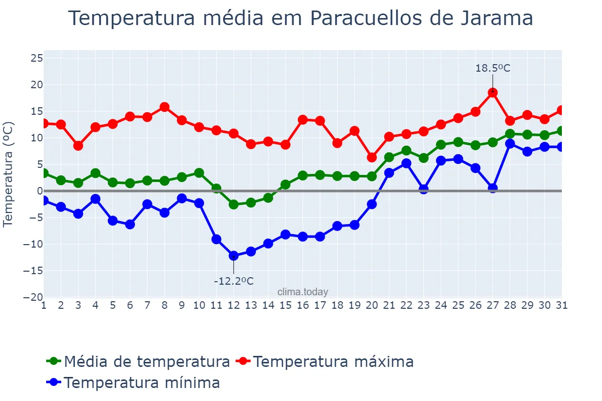 Temperatura em janeiro em Paracuellos de Jarama, Madrid, ES