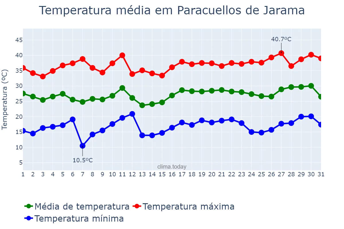 Temperatura em julho em Paracuellos de Jarama, Madrid, ES