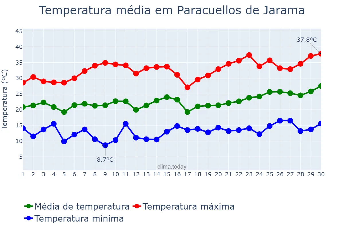 Temperatura em junho em Paracuellos de Jarama, Madrid, ES