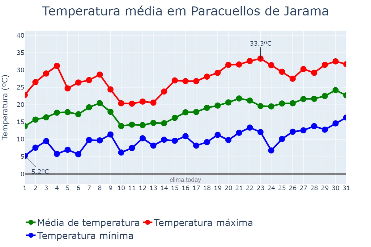 Temperatura em maio em Paracuellos de Jarama, Madrid, ES