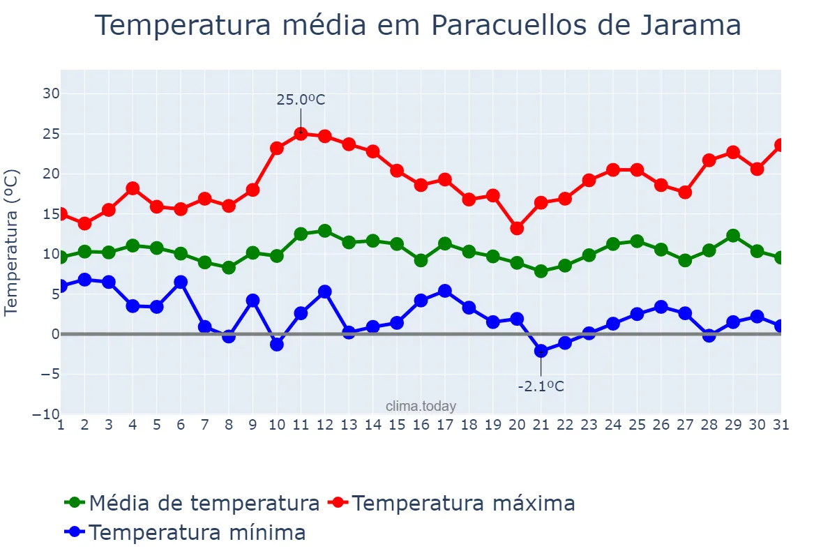 Temperatura em marco em Paracuellos de Jarama, Madrid, ES