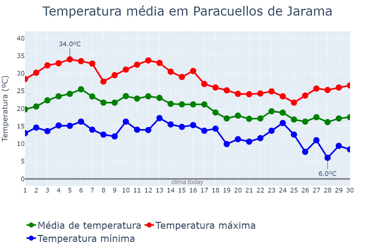 Temperatura em setembro em Paracuellos de Jarama, Madrid, ES