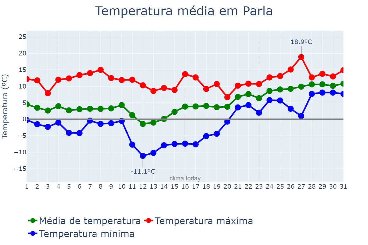 Temperatura em janeiro em Parla, Madrid, ES