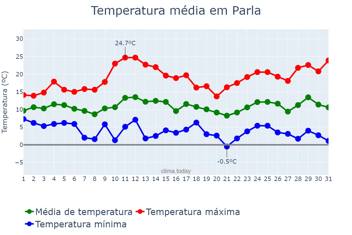 Temperatura em marco em Parla, Madrid, ES