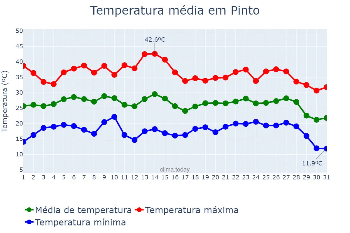 Temperatura em agosto em Pinto, Madrid, ES