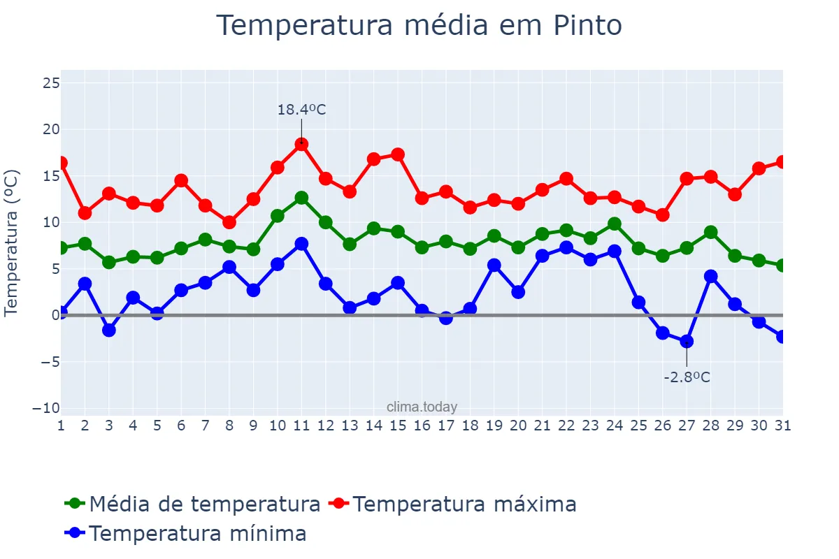 Temperatura em dezembro em Pinto, Madrid, ES