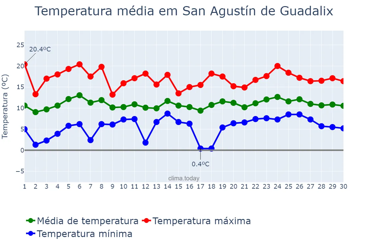 Temperatura em abril em San Agustín de Guadalix, Madrid, ES