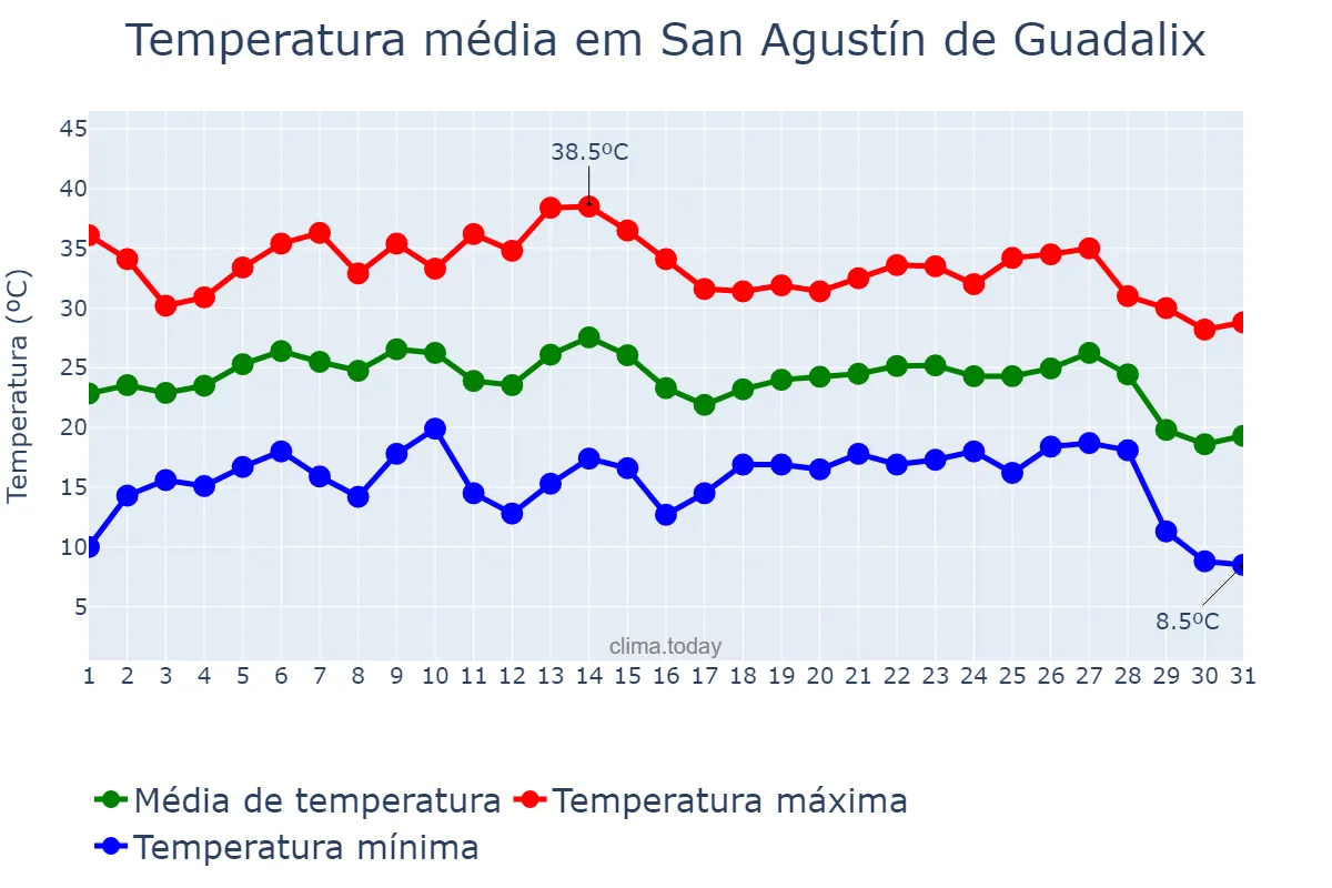 Temperatura em agosto em San Agustín de Guadalix, Madrid, ES