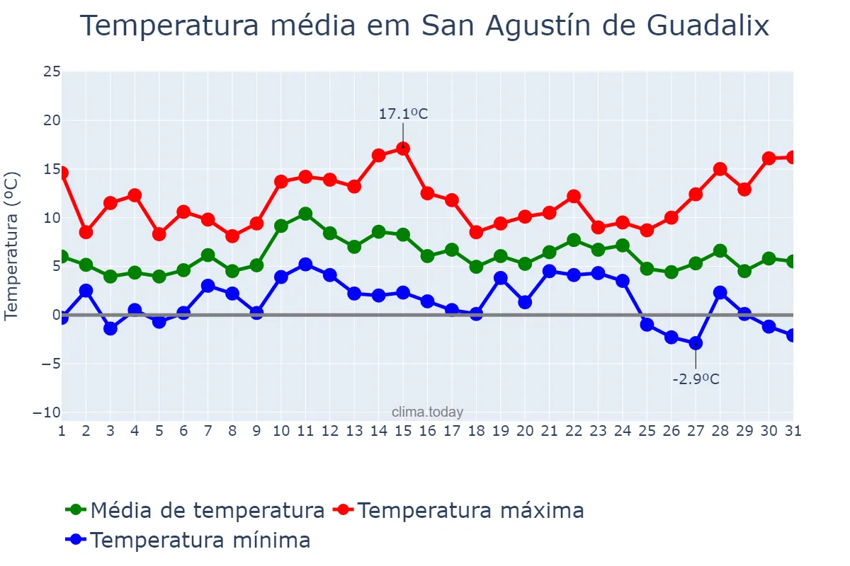 Temperatura em dezembro em San Agustín de Guadalix, Madrid, ES
