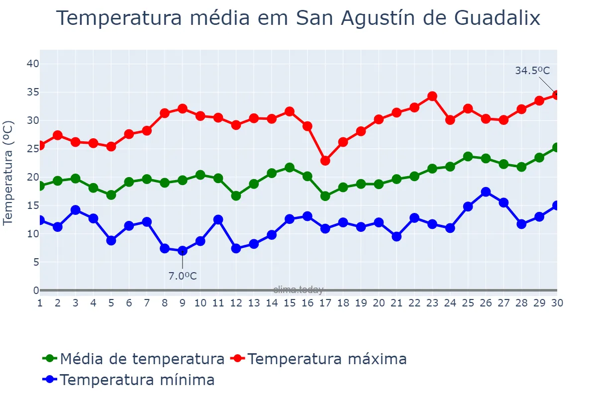 Temperatura em junho em San Agustín de Guadalix, Madrid, ES