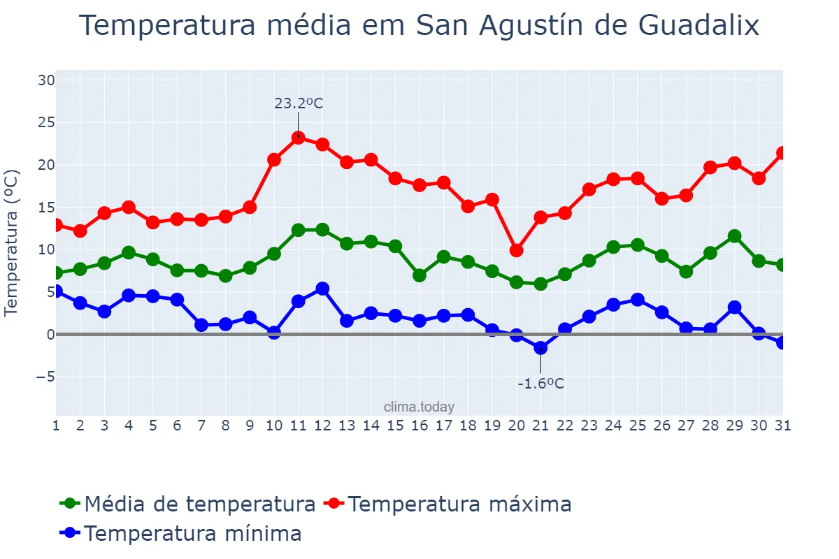 Temperatura em marco em San Agustín de Guadalix, Madrid, ES
