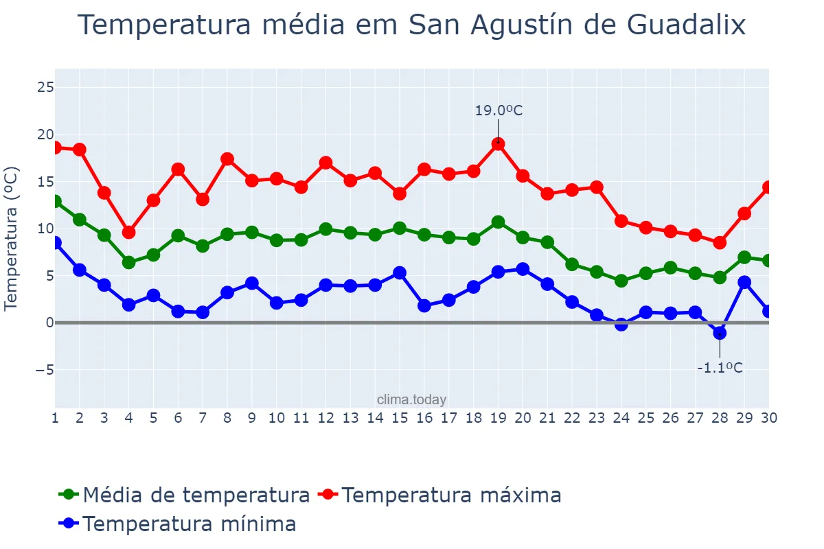 Temperatura em novembro em San Agustín de Guadalix, Madrid, ES
