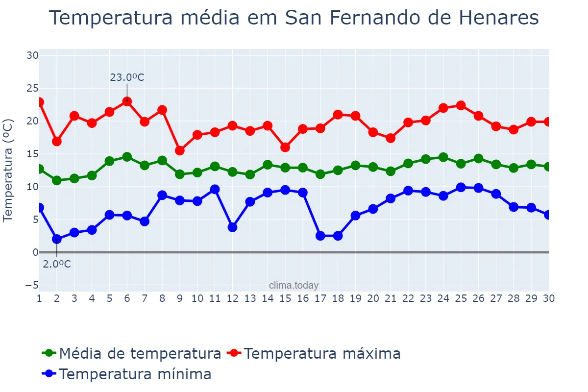Temperatura em abril em San Fernando de Henares, Madrid, ES