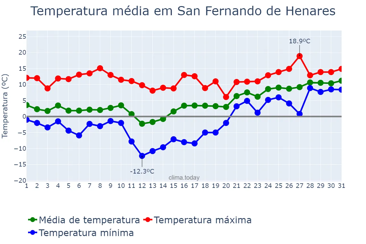 Temperatura em janeiro em San Fernando de Henares, Madrid, ES