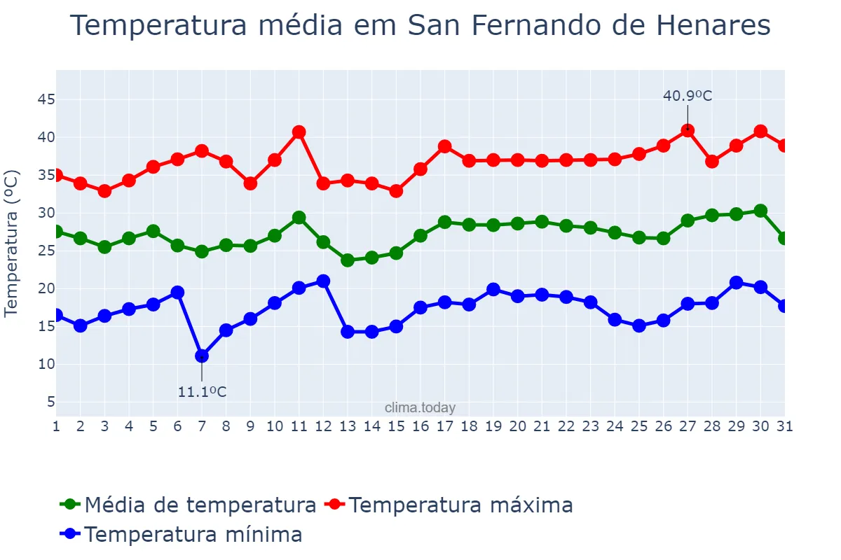 Temperatura em julho em San Fernando de Henares, Madrid, ES