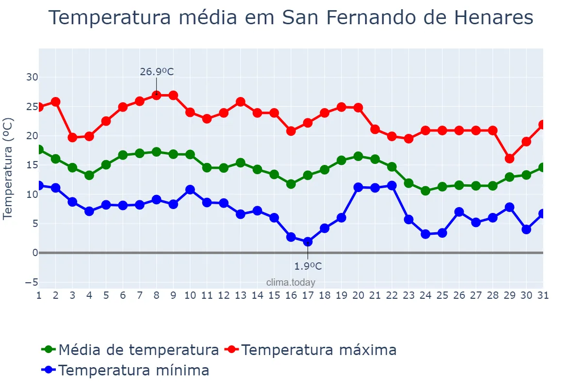 Temperatura em outubro em San Fernando de Henares, Madrid, ES
