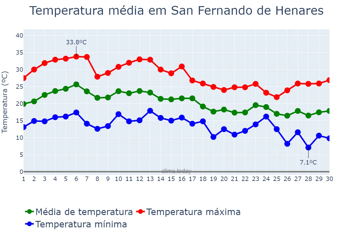 Temperatura em setembro em San Fernando de Henares, Madrid, ES
