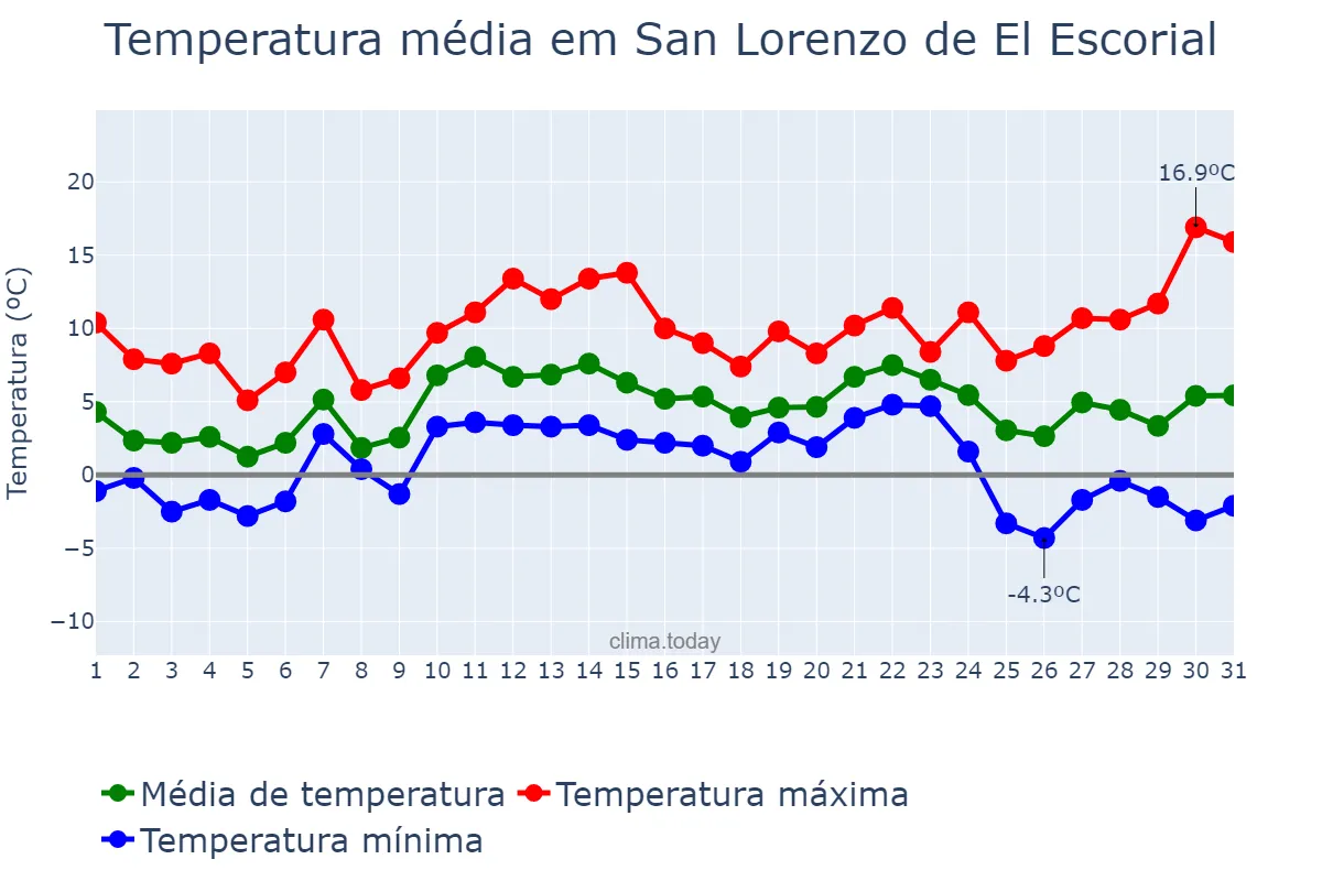 Temperatura em dezembro em San Lorenzo de El Escorial, Madrid, ES