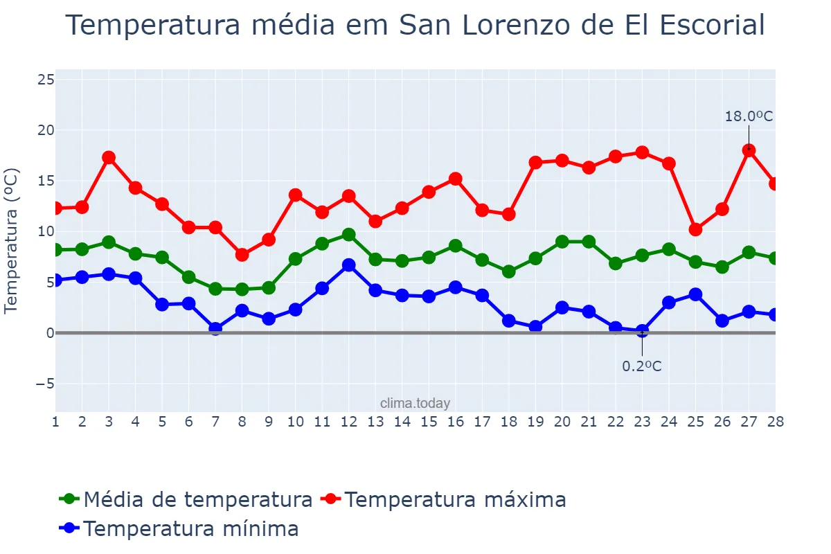 Temperatura em fevereiro em San Lorenzo de El Escorial, Madrid, ES