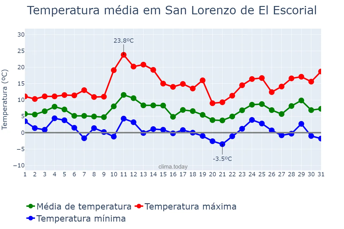 Temperatura em marco em San Lorenzo de El Escorial, Madrid, ES