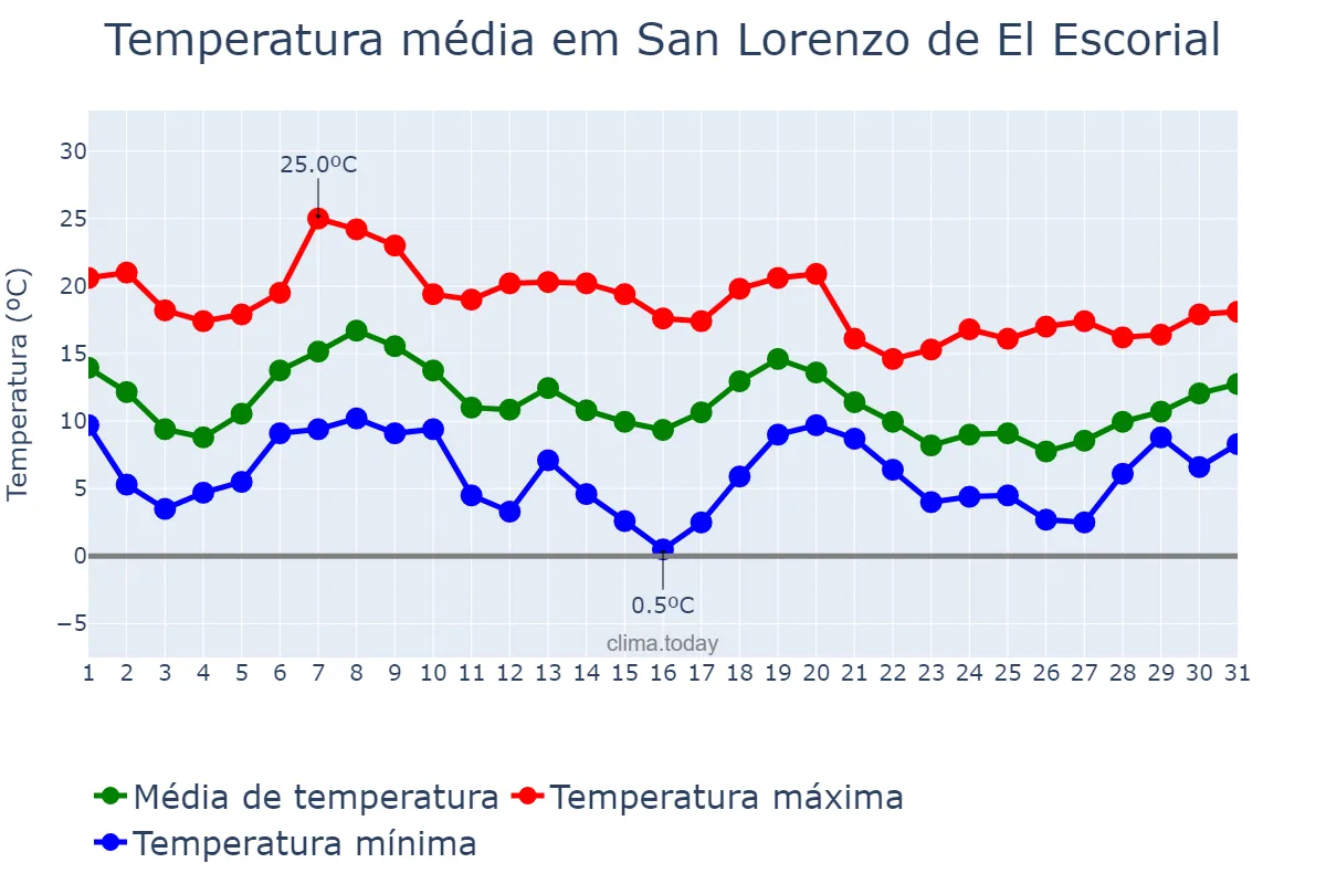 Temperatura em outubro em San Lorenzo de El Escorial, Madrid, ES