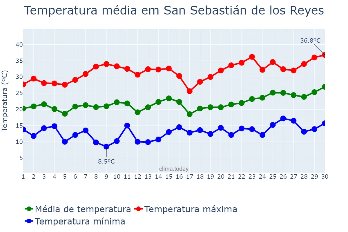 Temperatura em junho em San Sebastián de los Reyes, Madrid, ES