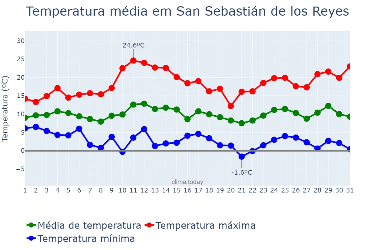 Temperatura em marco em San Sebastián de los Reyes, Madrid, ES