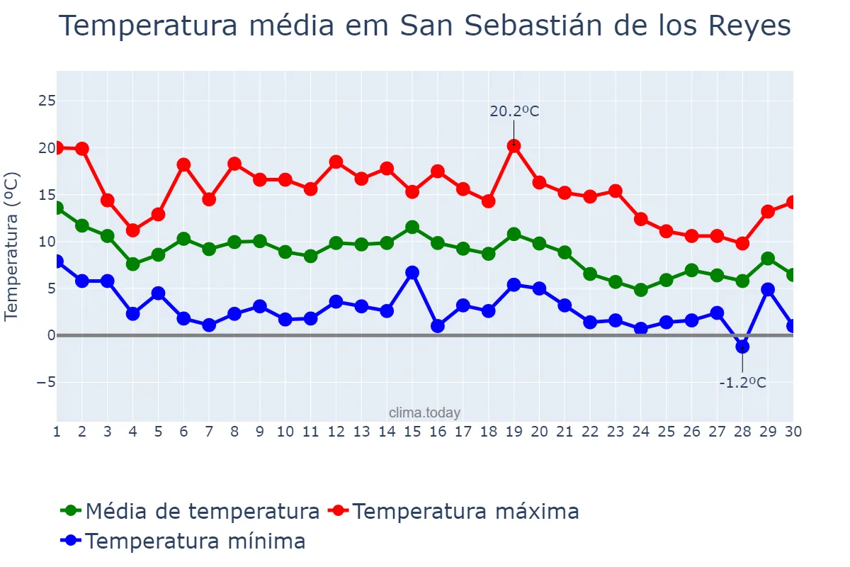 Temperatura em novembro em San Sebastián de los Reyes, Madrid, ES