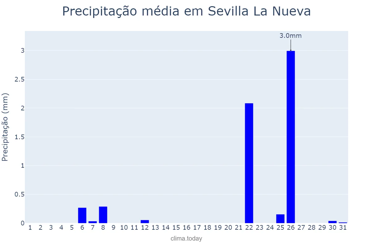 Precipitação em julho em Sevilla La Nueva, Madrid, ES