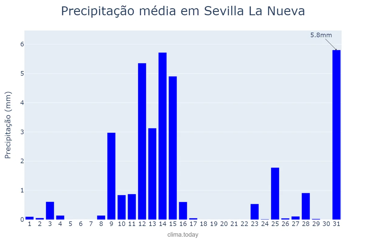 Precipitação em maio em Sevilla La Nueva, Madrid, ES