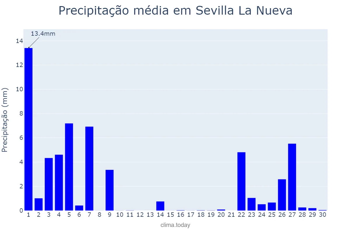 Precipitação em novembro em Sevilla La Nueva, Madrid, ES