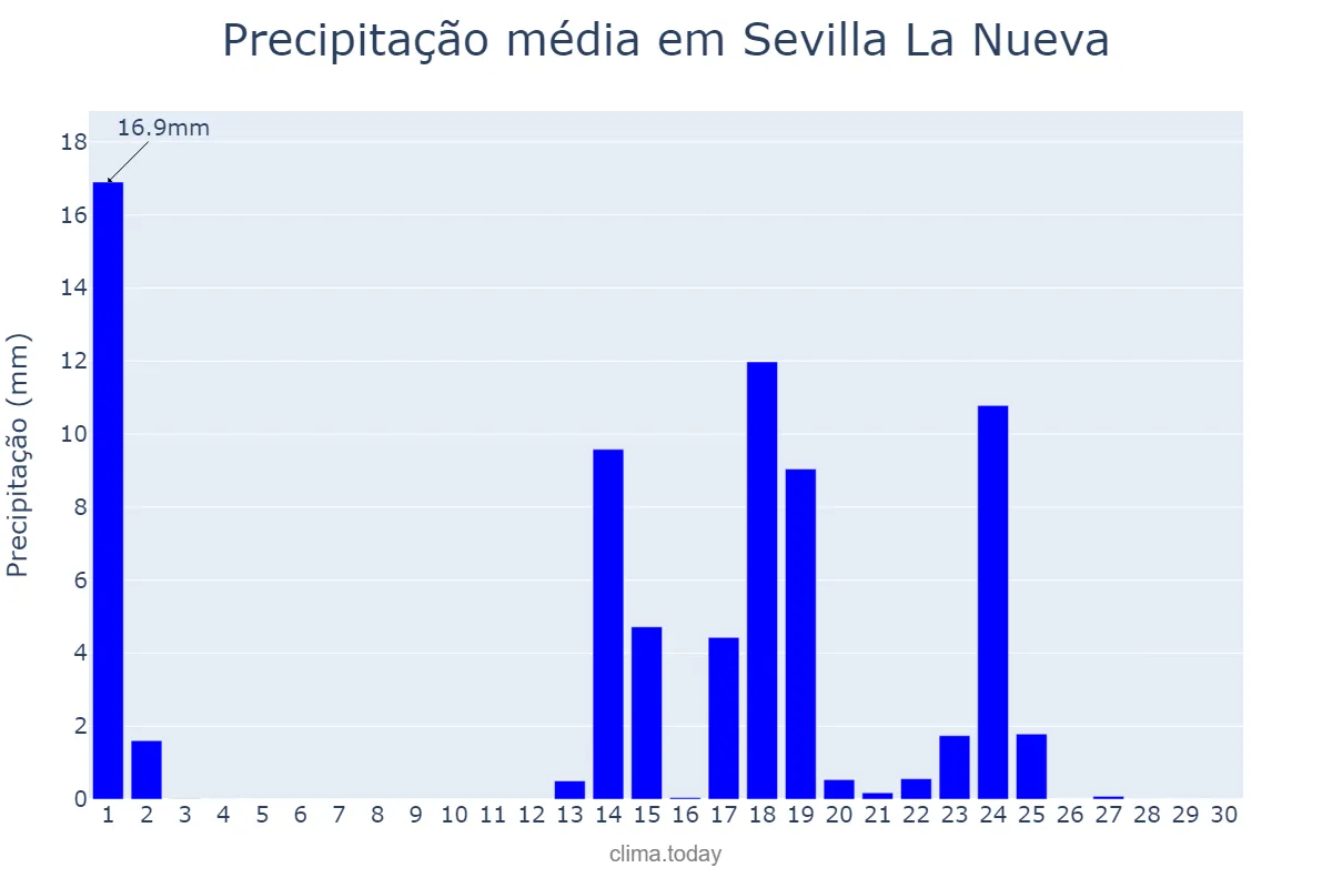 Precipitação em setembro em Sevilla La Nueva, Madrid, ES