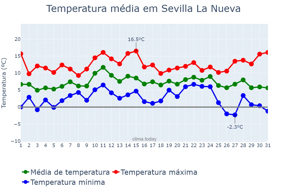 Temperatura em dezembro em Sevilla La Nueva, Madrid, ES